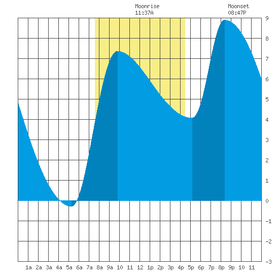 St Johns tide chart for Thursday, December 5, 2024