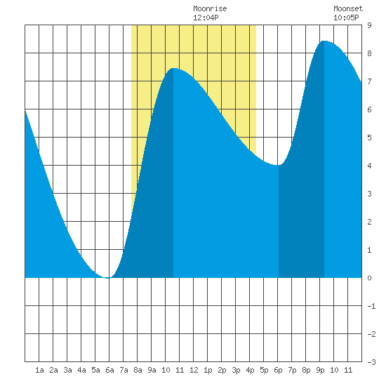 St Johns tide chart for Friday, December 6, 2024