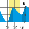 St Johns tide chart for Friday, December 6, 2024