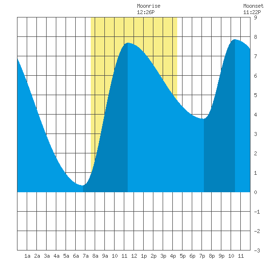 St Johns tide chart for Saturday, December 7, 2024
