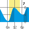 St Johns tide chart for Saturday, December 7, 2024