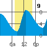 St Johns tide chart for Monday, December 9, 2024