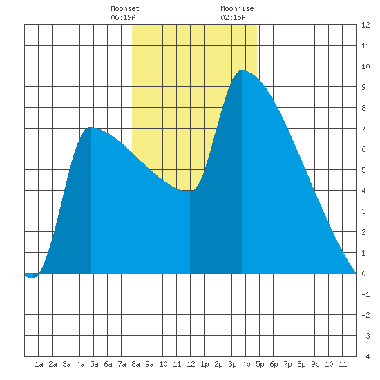 St Johns tide chart for Saturday, January 11, 2025