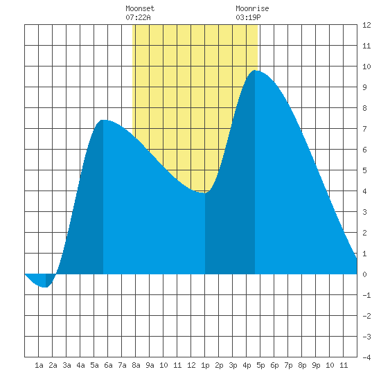 St Johns tide chart for Sunday, January 12, 2025
