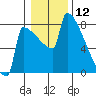 St Johns tide chart for Sunday, January 12, 2025