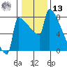 St Johns tide chart for Monday, January 13, 2025