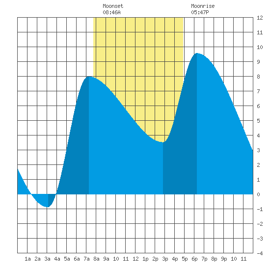 St Johns tide chart for Tuesday, January 14, 2025