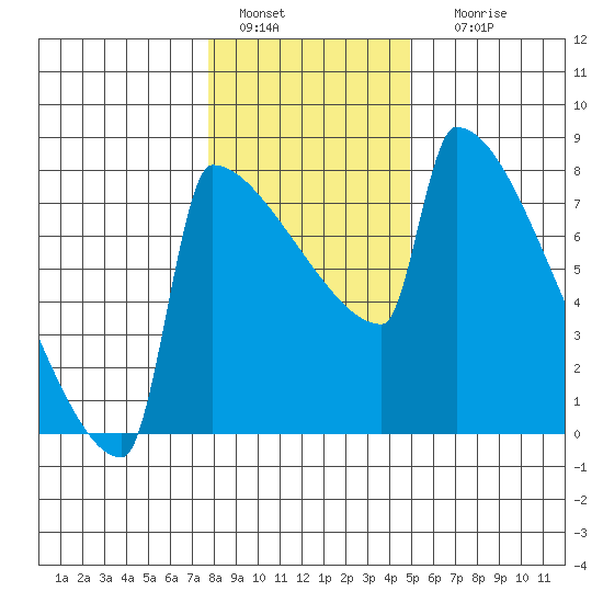 St Johns tide chart for Wednesday, January 15, 2025