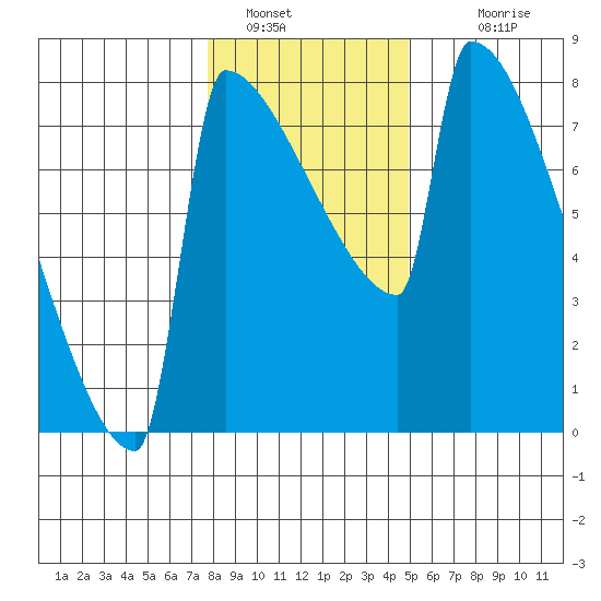 St Johns tide chart for Thursday, January 16, 2025