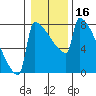 St Johns tide chart for Thursday, January 16, 2025