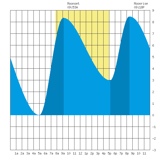 St Johns tide chart for Friday, January 17, 2025