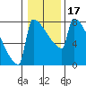 St Johns tide chart for Friday, January 17, 2025