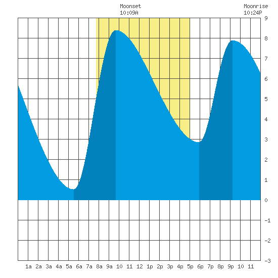 St Johns tide chart for Saturday, January 18, 2025