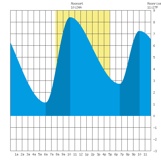St Johns tide chart for Sunday, January 19, 2025