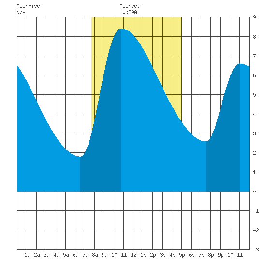 St Johns tide chart for Monday, January 20, 2025