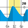 St Johns tide chart for Monday, January 20, 2025