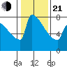 St Johns tide chart for Tuesday, January 21, 2025
