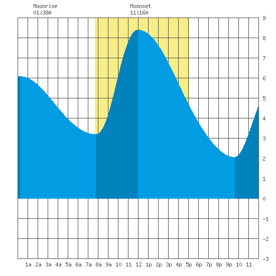 St Johns tide chart for Wednesday, January 22, 2025