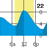 St Johns tide chart for Wednesday, January 22, 2025