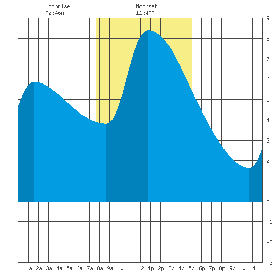 St Johns tide chart for Thursday, January 23, 2025