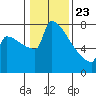 St Johns tide chart for Thursday, January 23, 2025