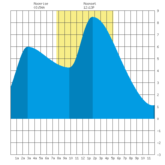 St Johns tide chart for Friday, January 24, 2025
