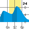 St Johns tide chart for Friday, January 24, 2025