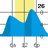 St Johns tide chart for Sunday, January 26, 2025