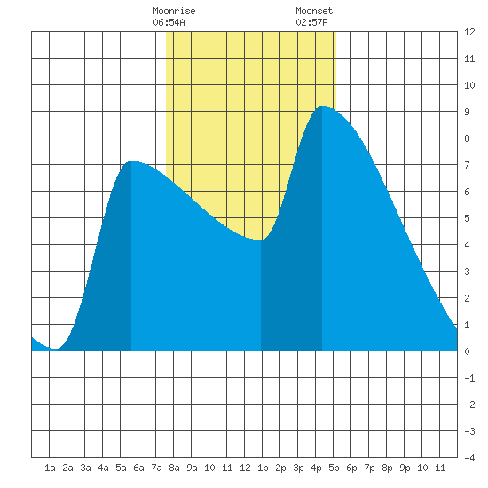 St Johns tide chart for Monday, January 27, 2025