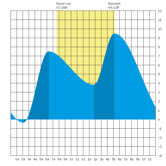 St Johns tide chart for Tuesday, January 28, 2025