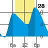 St Johns tide chart for Tuesday, January 28, 2025