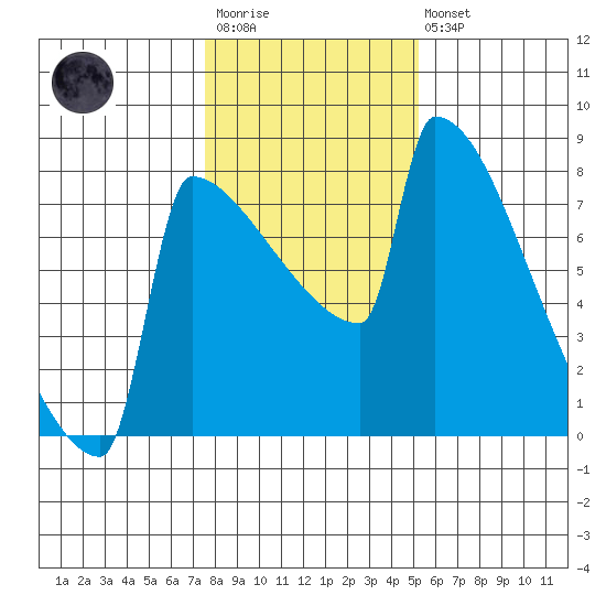 St Johns tide chart for Wednesday, January 29, 2025