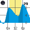 St Johns tide chart for Wednesday, January 29, 2025