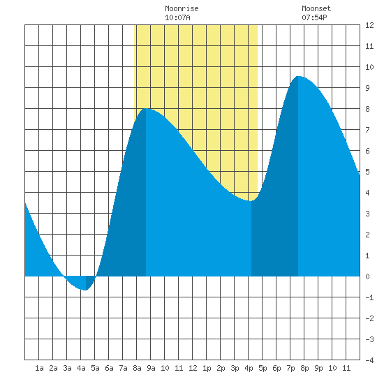 St Johns tide chart for Thursday, January 2, 2025