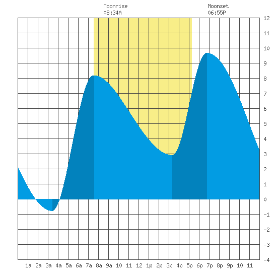 St Johns tide chart for Thursday, January 30, 2025