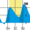 St Johns tide chart for Thursday, January 30, 2025