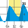 St Johns tide chart for Friday, January 31, 2025