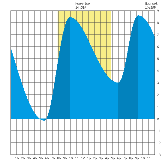 St Johns tide chart for Saturday, January 4, 2025