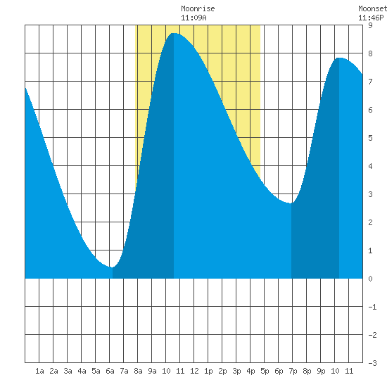 St Johns tide chart for Sunday, January 5, 2025