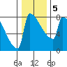 St Johns tide chart for Sunday, January 5, 2025