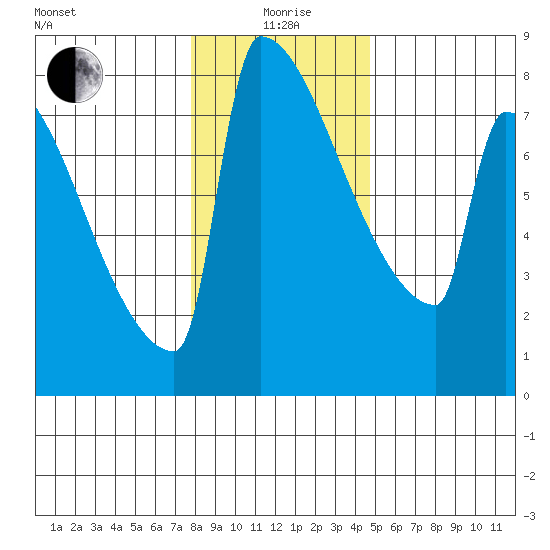 St Johns tide chart for Monday, January 6, 2025