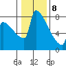St Johns tide chart for Wednesday, January 8, 2025
