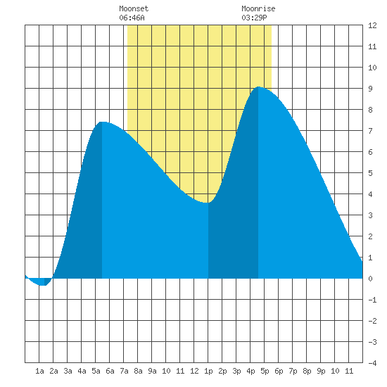 St Johns tide chart for Monday, February 10, 2025