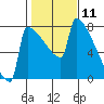 St Johns tide chart for Tuesday, February 11, 2025