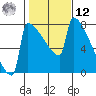 St Johns tide chart for Wednesday, February 12, 2025