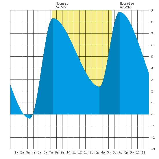 St Johns tide chart for Thursday, February 13, 2025