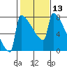 St Johns tide chart for Thursday, February 13, 2025