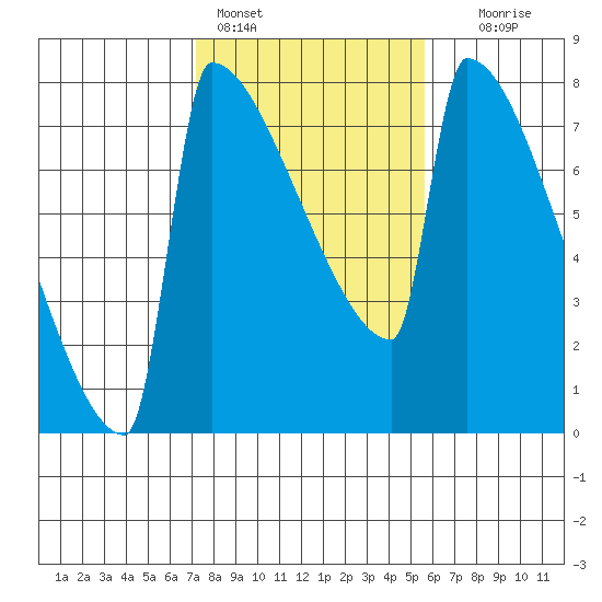 St Johns tide chart for Friday, February 14, 2025