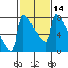 St Johns tide chart for Friday, February 14, 2025