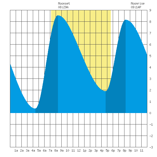 St Johns tide chart for Saturday, February 15, 2025